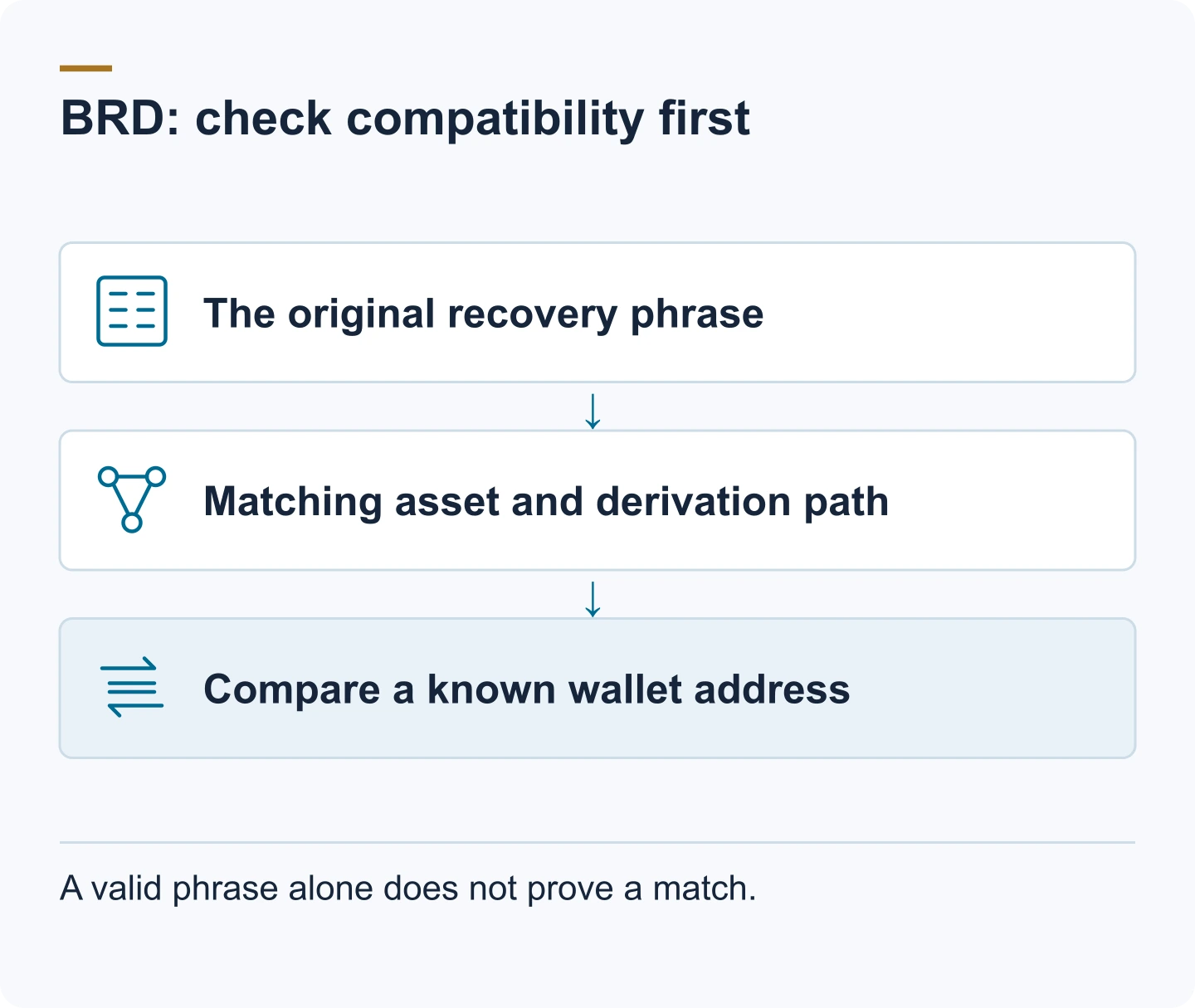 Diagram: The original recovery phrase. Matching asset and derivation path. Compare a known wallet address. A valid phrase alone does not prove a match.
