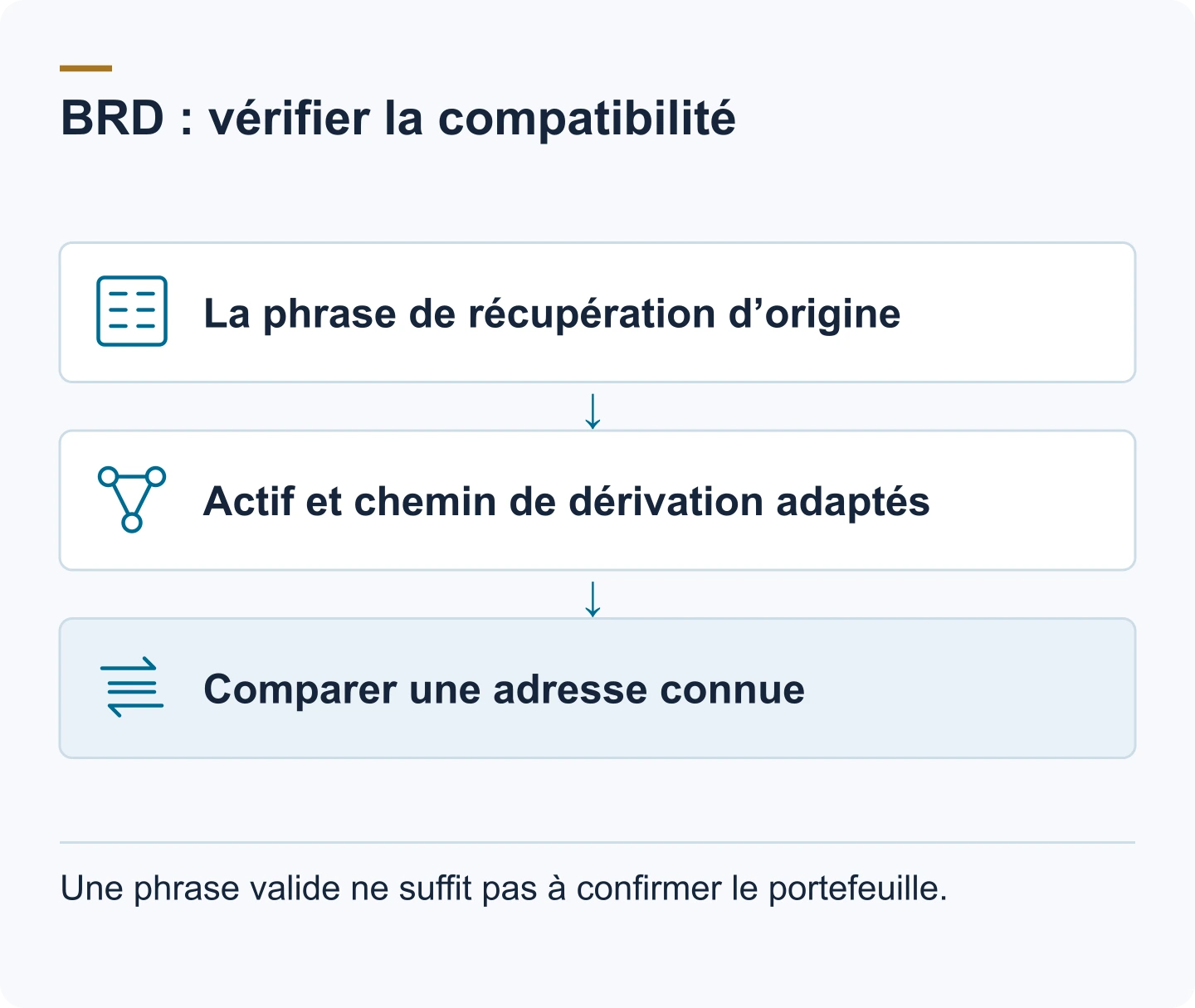Schéma : La phrase de récupération d’origine. Actif et chemin de dérivation adaptés. Comparer une adresse connue. Une phrase valide ne suffit pas à confirmer le portefeuille.