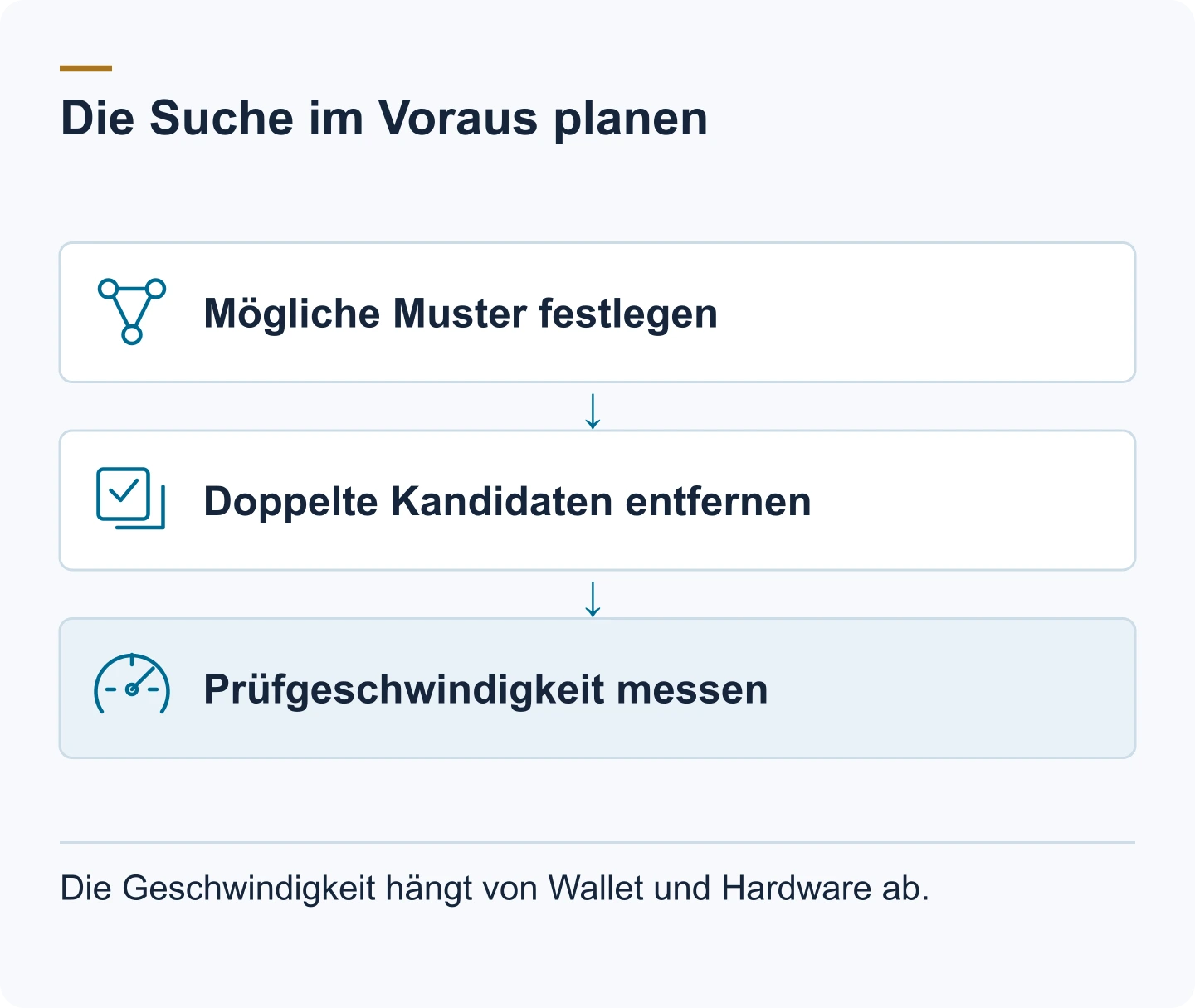 Diagramm: Mögliche Muster festlegen. Doppelte Kandidaten entfernen. Prüfgeschwindigkeit messen. Die Geschwindigkeit hängt von Wallet und Hardware ab.