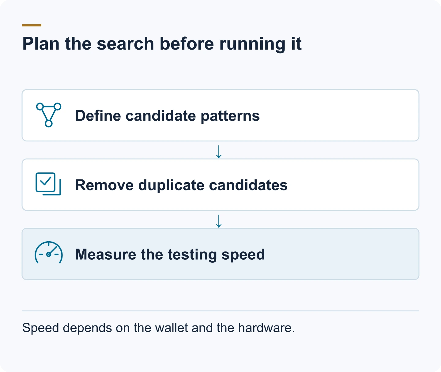 Diagram: Define candidate patterns. Remove duplicate candidates. Measure the testing speed. Speed depends on the wallet and the hardware.