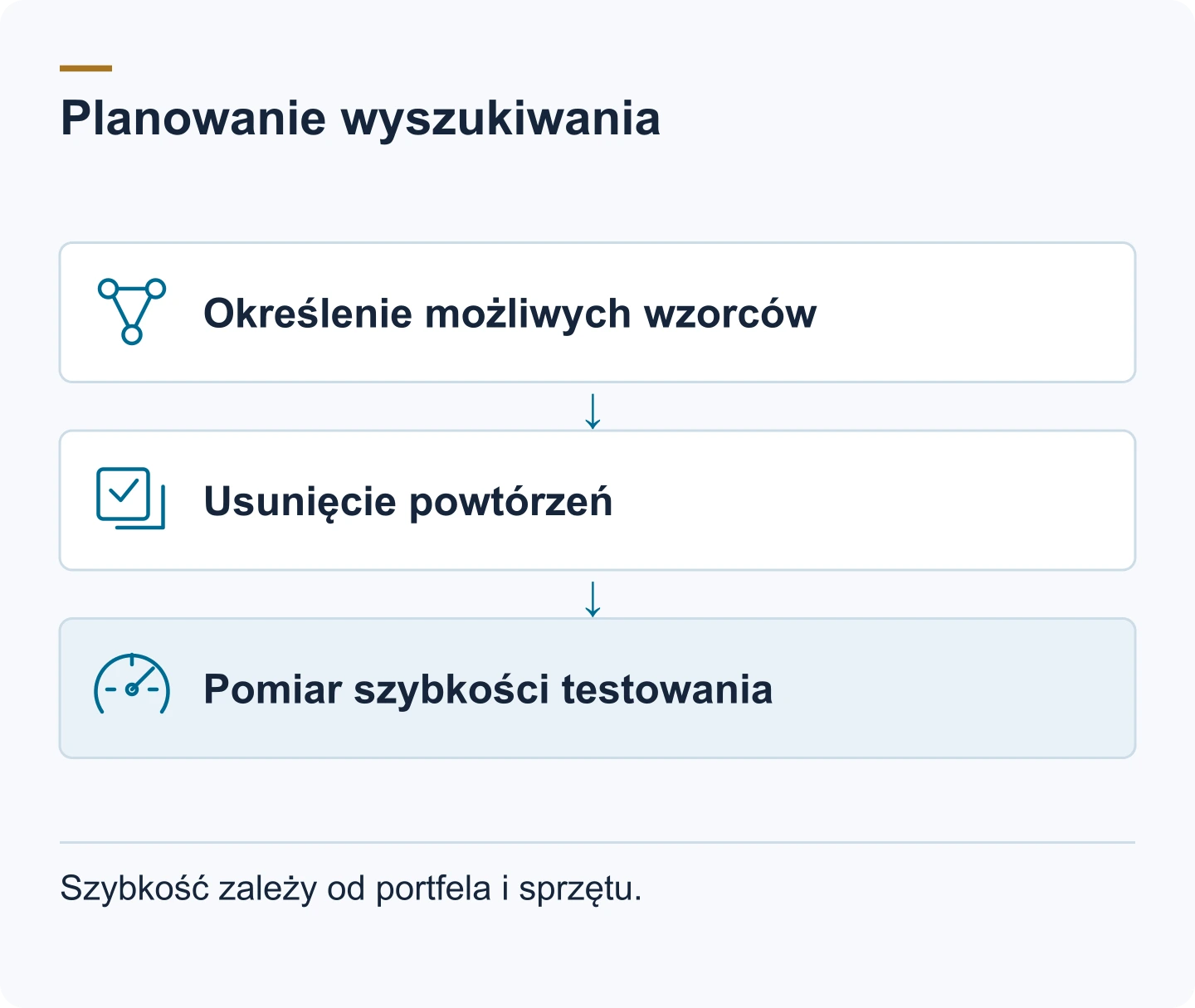 Schemat: Określenie możliwych wzorców. Usunięcie powtórzeń. Pomiar szybkości testowania. Szybkość zależy od portfela i sprzętu.