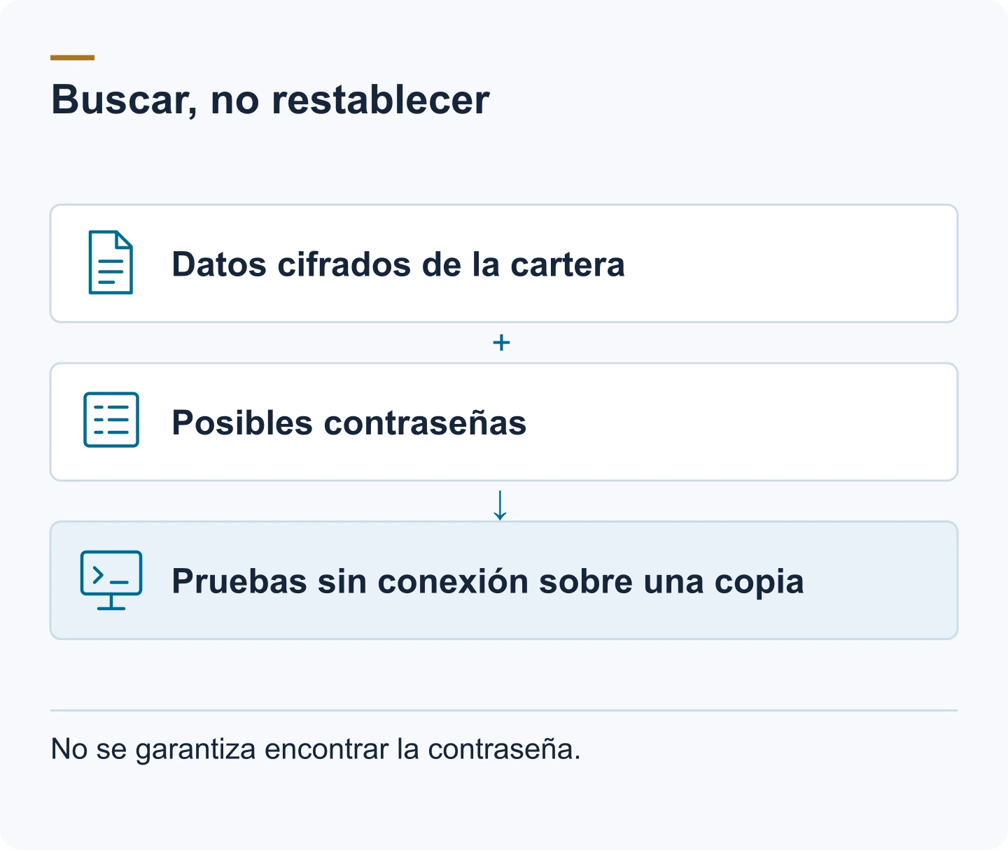 Diagrama: Datos cifrados de la cartera. Posibles contraseñas. Pruebas sin conexión sobre una copia. No se garantiza encontrar la contraseña.