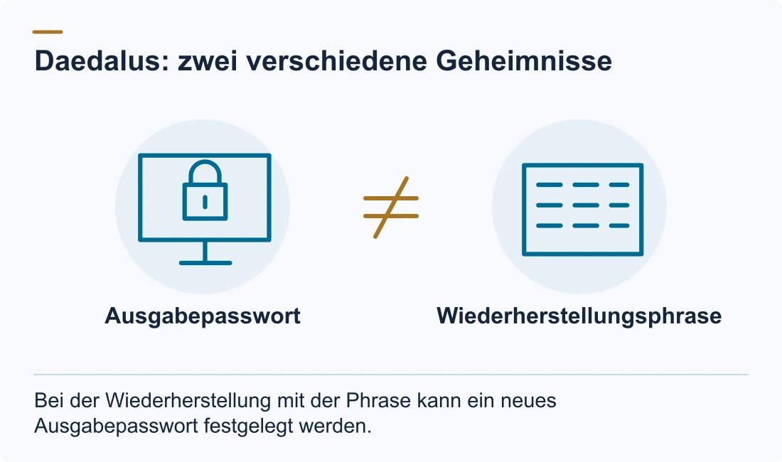 Daedalus: zwei verschiedene Geheimnisse: Ausgabepasswort; Wiederherstellungsphrase. Bei der Wiederherstellung mit der Phrase kann ein neues Ausgabepasswort festgelegt werden.