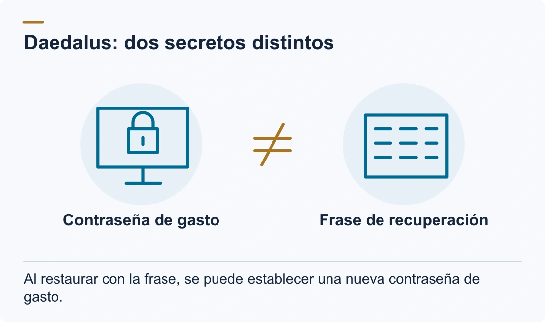 Daedalus: dos secretos distintos: Contraseña de gasto; Frase de recuperación. Al restaurar con la frase, se puede establecer una nueva contraseña de gasto.