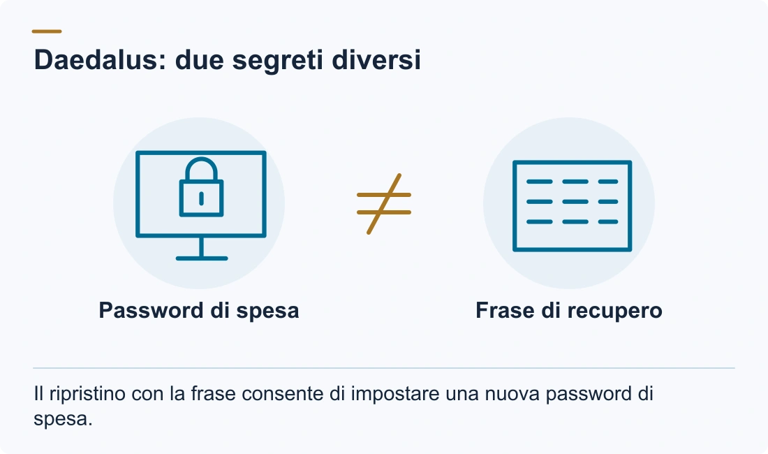 Daedalus: due segreti diversi: Password di spesa; Frase di recupero. Il ripristino con la frase consente di impostare una nuova password di spesa.