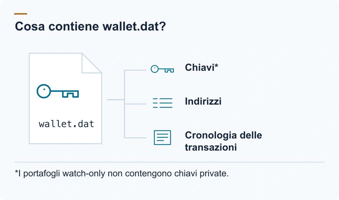 Cosa contiene wallet.dat?: Chiavi*; Indirizzi; Cronologia delle transazioni. *I portafogli watch-only non contengono chiavi private.