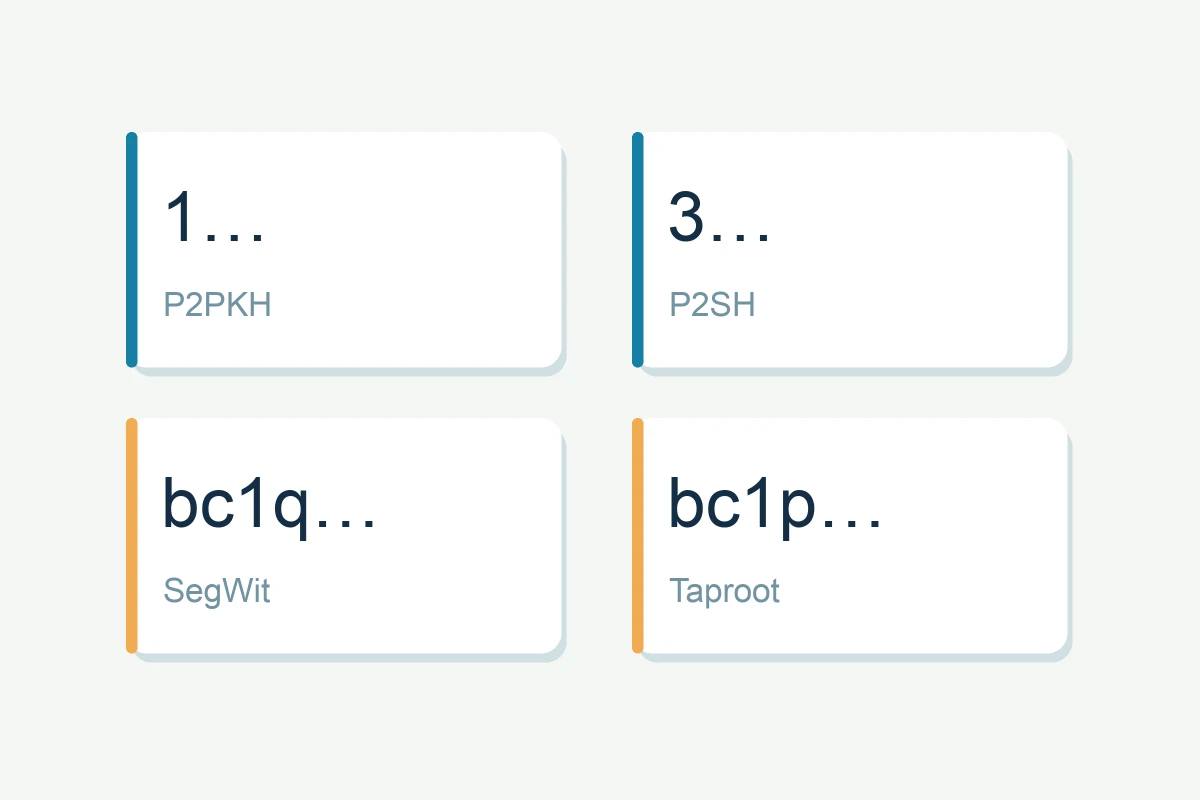 Four Bitcoin address prefixes: 1 for P2PKH, 3 for P2SH, bc1q for SegWit and bc1p for Taproot