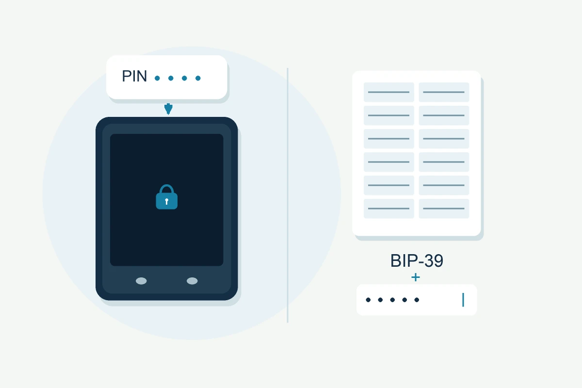 A PIN linked to a hardware wallet, shown separately from a BIP-39 recovery backup and passphrase field