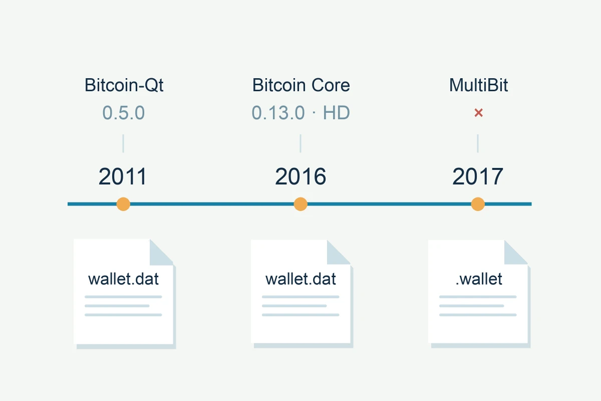 Wallet timeline showing Bitcoin-Qt 0.5.0 in 2011, Bitcoin Core 0.13.0 with HD wallets in 2016, and the end of MultiBit support in 2017