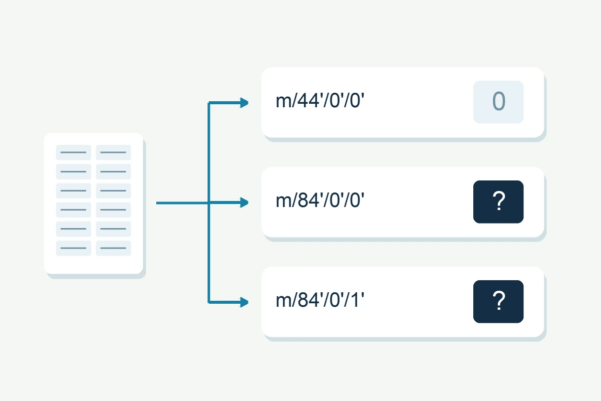 A recovery backup branching to three Bitcoin account paths, with zero on one path and question marks on the others