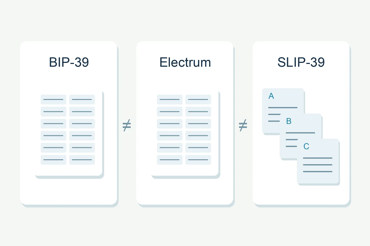 BIP-39 and Electrum recovery-phrase cards contrasted with separate SLIP-39 backup shares labelled A, B and C