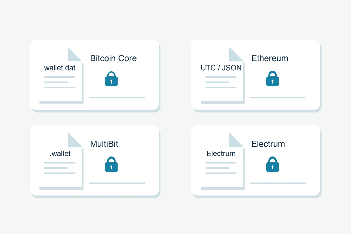 Four wallet-file cards for Bitcoin Core wallet.dat, Ethereum UTC/JSON, MultiBit .wallet and Electrum, with padlock symbols